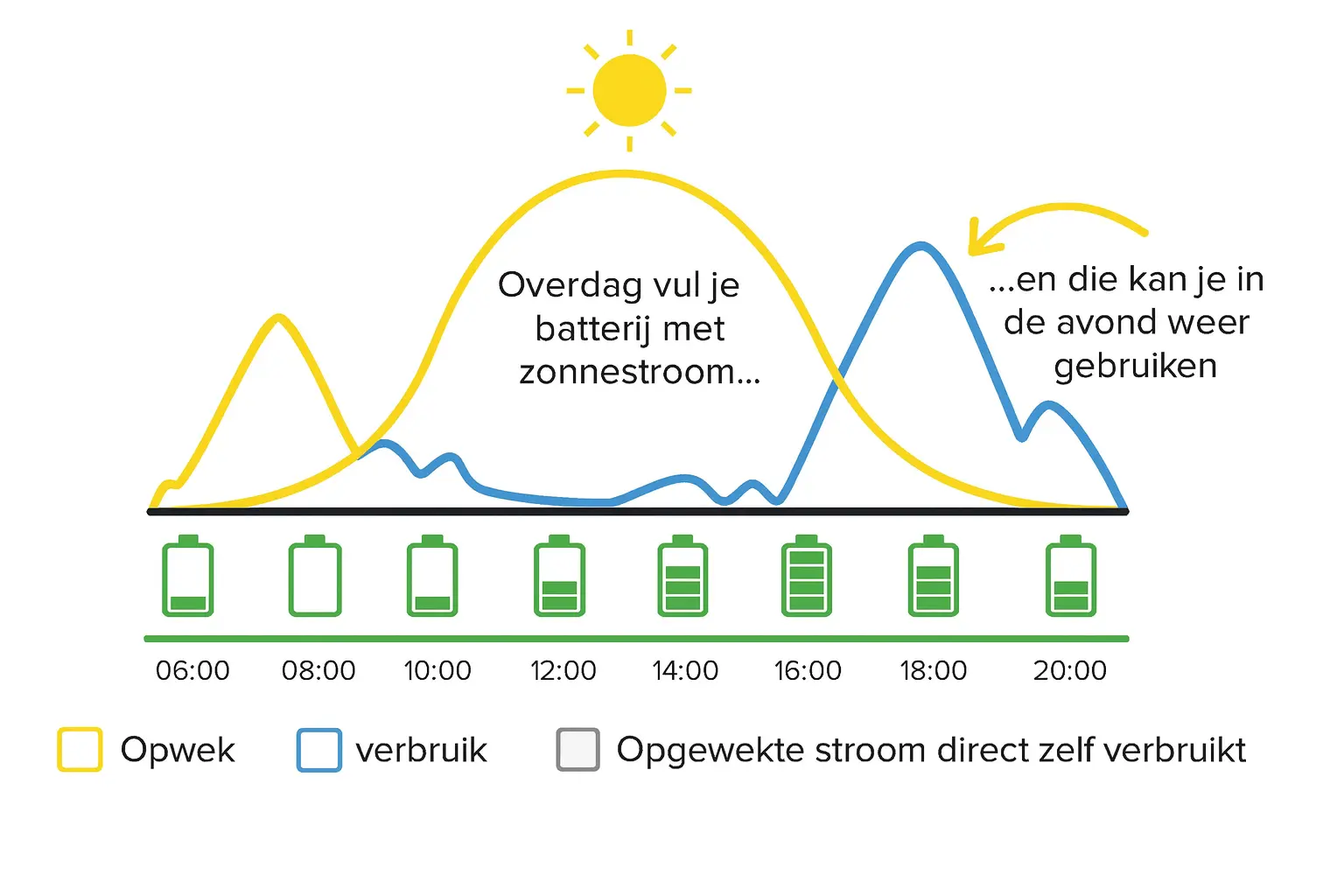 Thuisbatterij laadt overdag met zonne-energie voor gebruik in de avond