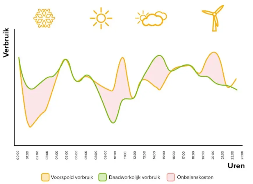 Grafiek zelfverbruik zonnepanelen met thuisbatterij versus zonder thuisbatterij